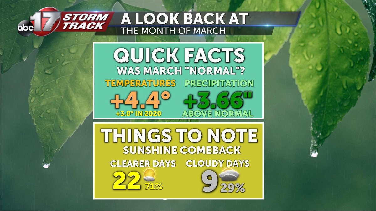 March Weather Recap Will April bring more severe weather? ABC17NEWS