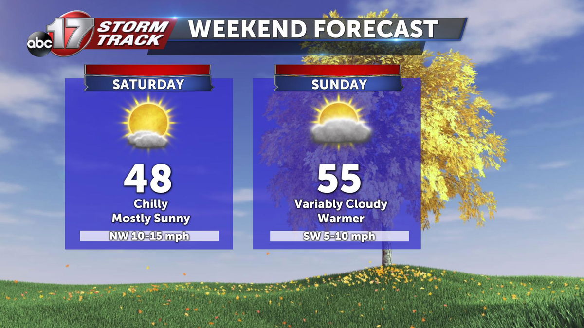 Dry, But Cool Start To The Weekend - ABC17NEWS