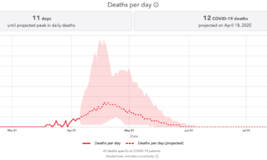 The projected peak for COVID-19 deaths is 12 per day near April 19.