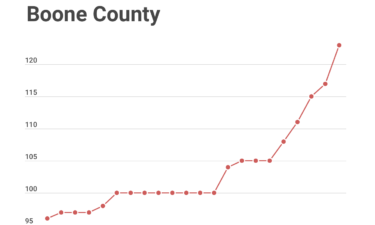 From May 4 through May 25, COVID-19 cases increased from 96 to 123 in Boone County.