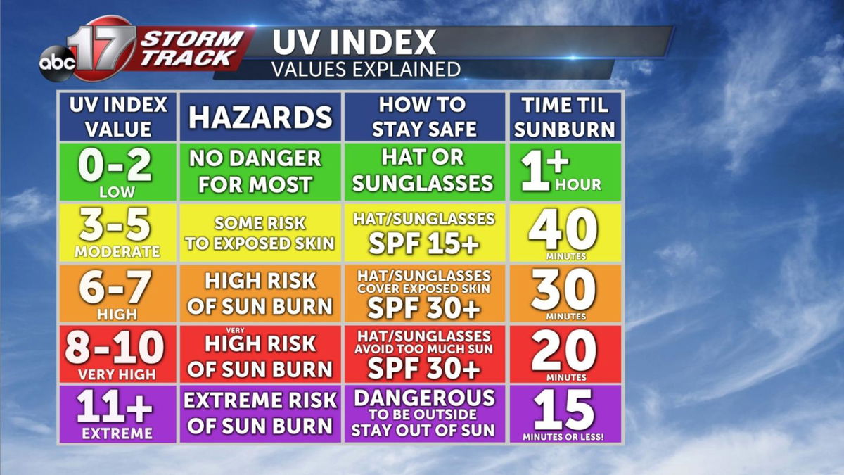 UV Index explained and how to stay sun-safe this summer - ABC17NEWS