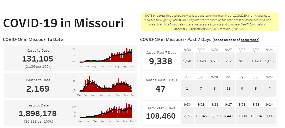 COVID-19 numbers in Missouri on 10-3