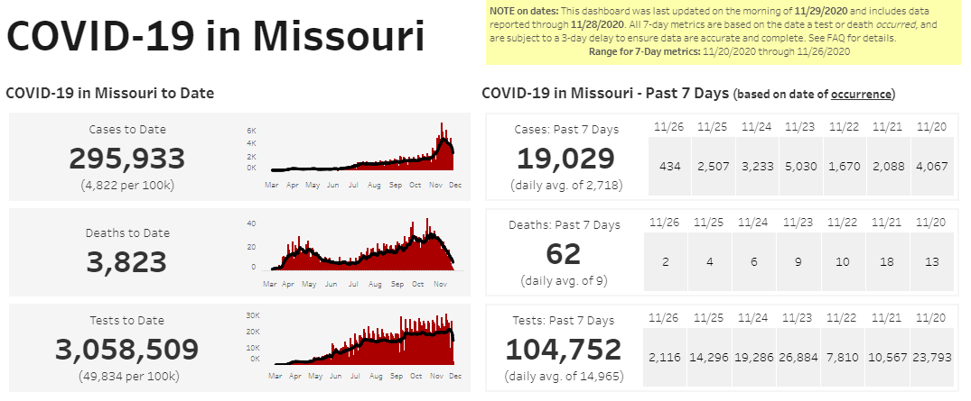 COVID-19 numbers in Missouri on 11-29-20