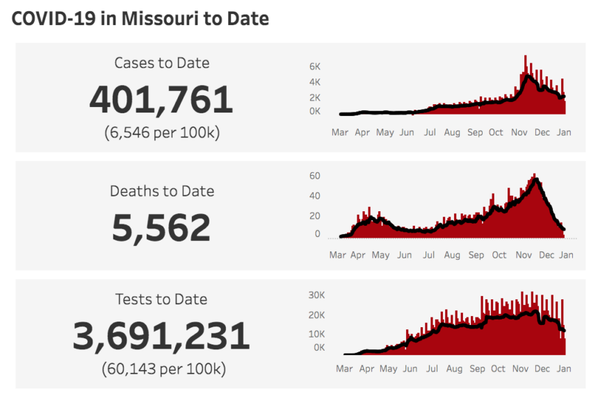 Missouri health department reports the state's total COVID-19 case count has surpassed 400,000.