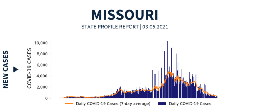 Missouri State Profile Report New Cases