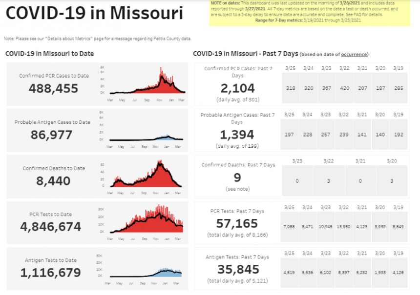 COVID-19 numbers in Missouri on 03-28-21