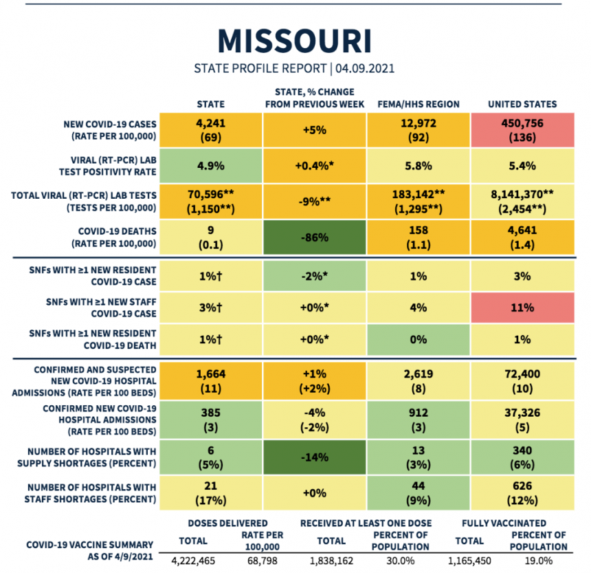 Missouri State Profile Report April 9