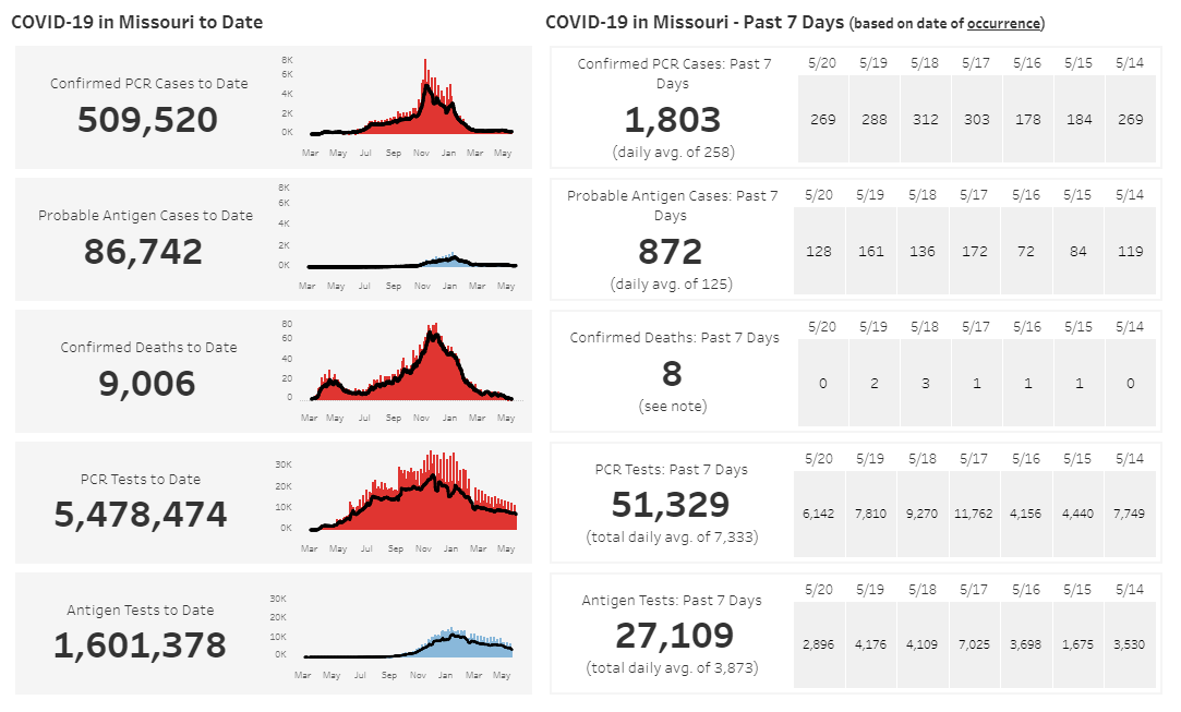 Missouri COVID-19 Data 5-23-21
