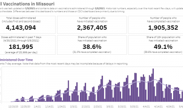 Missouri Vaccine Data 5-09-21
