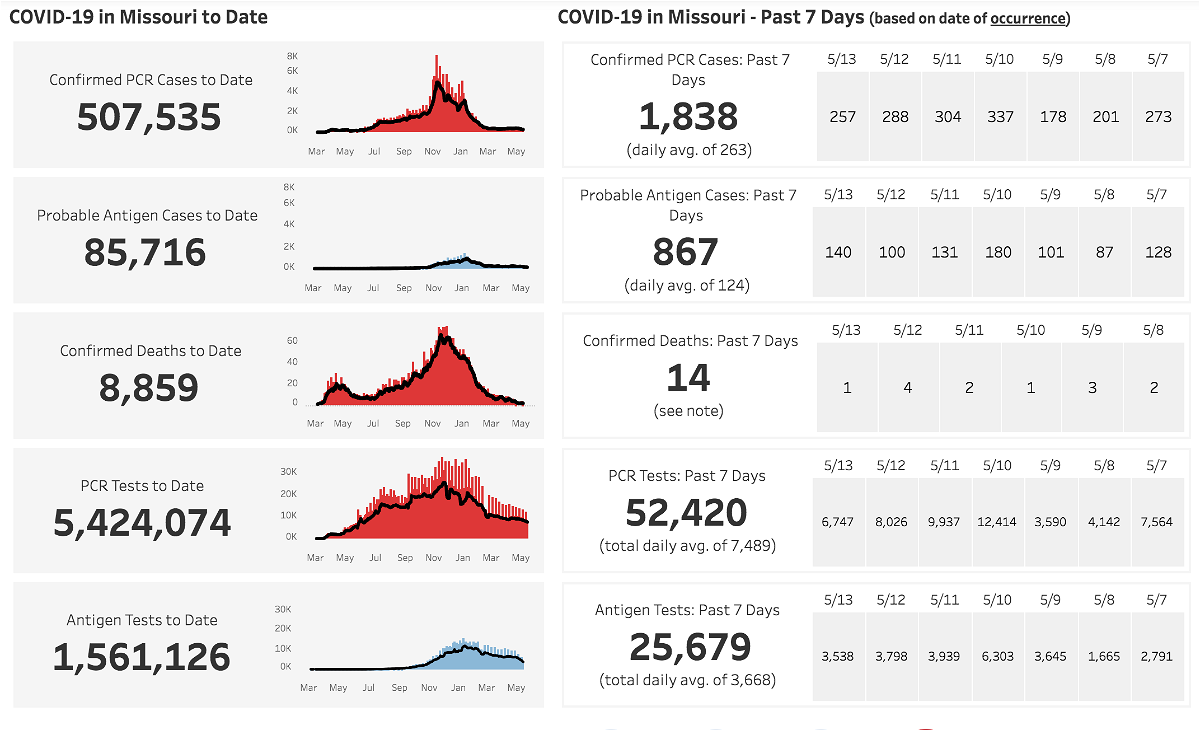 Missouri COVID-19 data 5-16-21