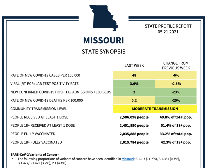 Missouri State Profile Report 5/26/21