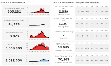 Missouri COVID-19 data 5-08-21