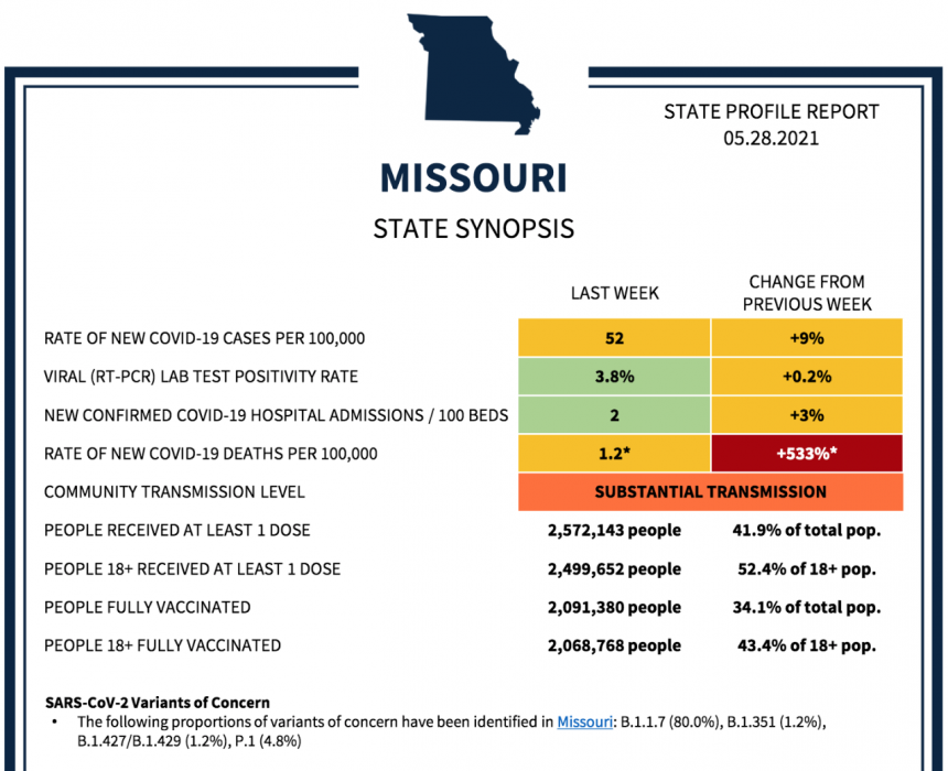 Missouri State Profile Report 05/28/21