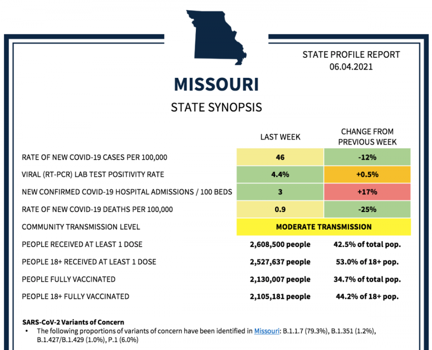 Missouri State Profile Report 06-04-21