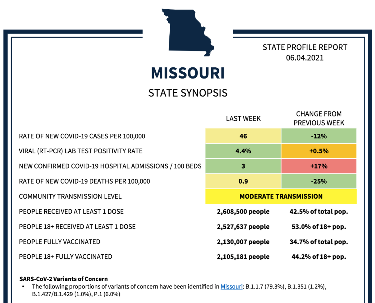 Missouri moves back into moderate transmission level of COVID19