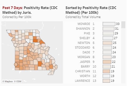 Monroe is ranked as the county with the highest positivity rate in Missouri.