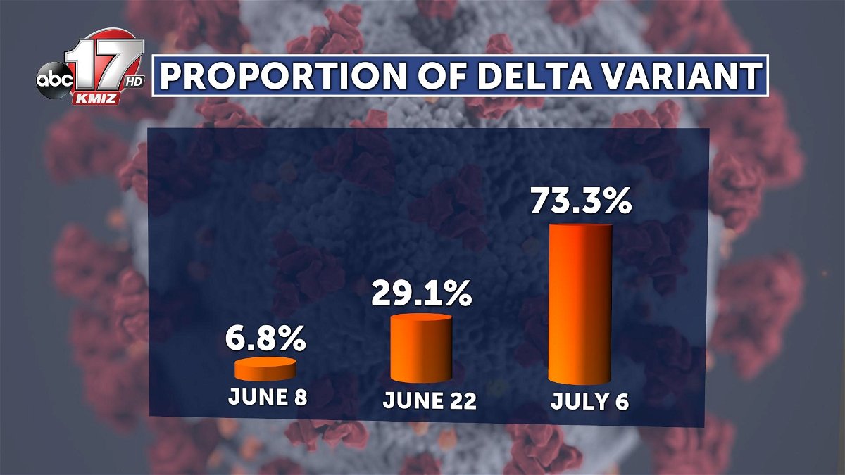Proportion of Delta variant in Missouri over time.