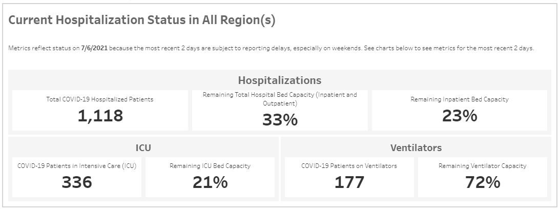 Hospital data on July 9, 2021.