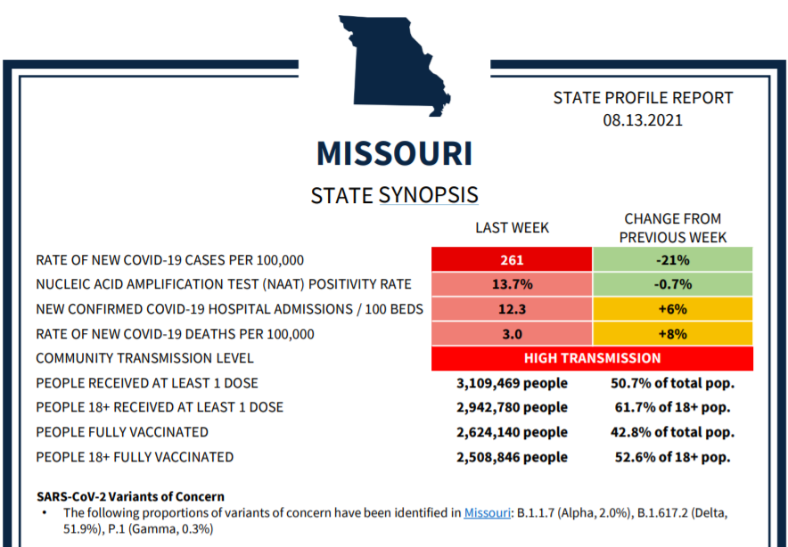 Tuesday update: Missouri remains in the red zone.State profile report shows new cases down 21%