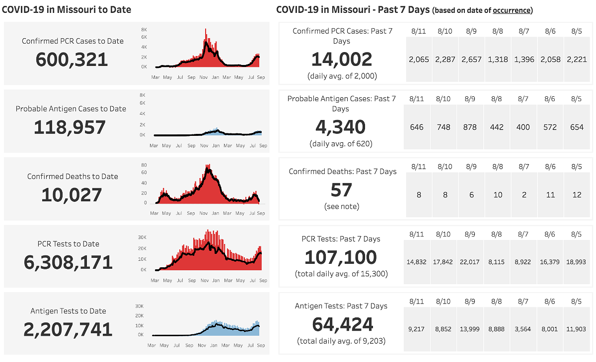 Missouri Department of Health and Human Service Covid-19 Numbers August 14