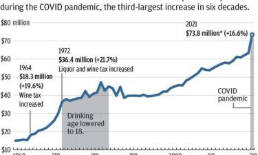 Alcohol taxes collected in Wisconsin jumped nearly 17% in the fiscal year that ended June 30