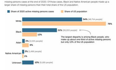 Black and Native Americans make up disproportionate share of active missing persons cases.