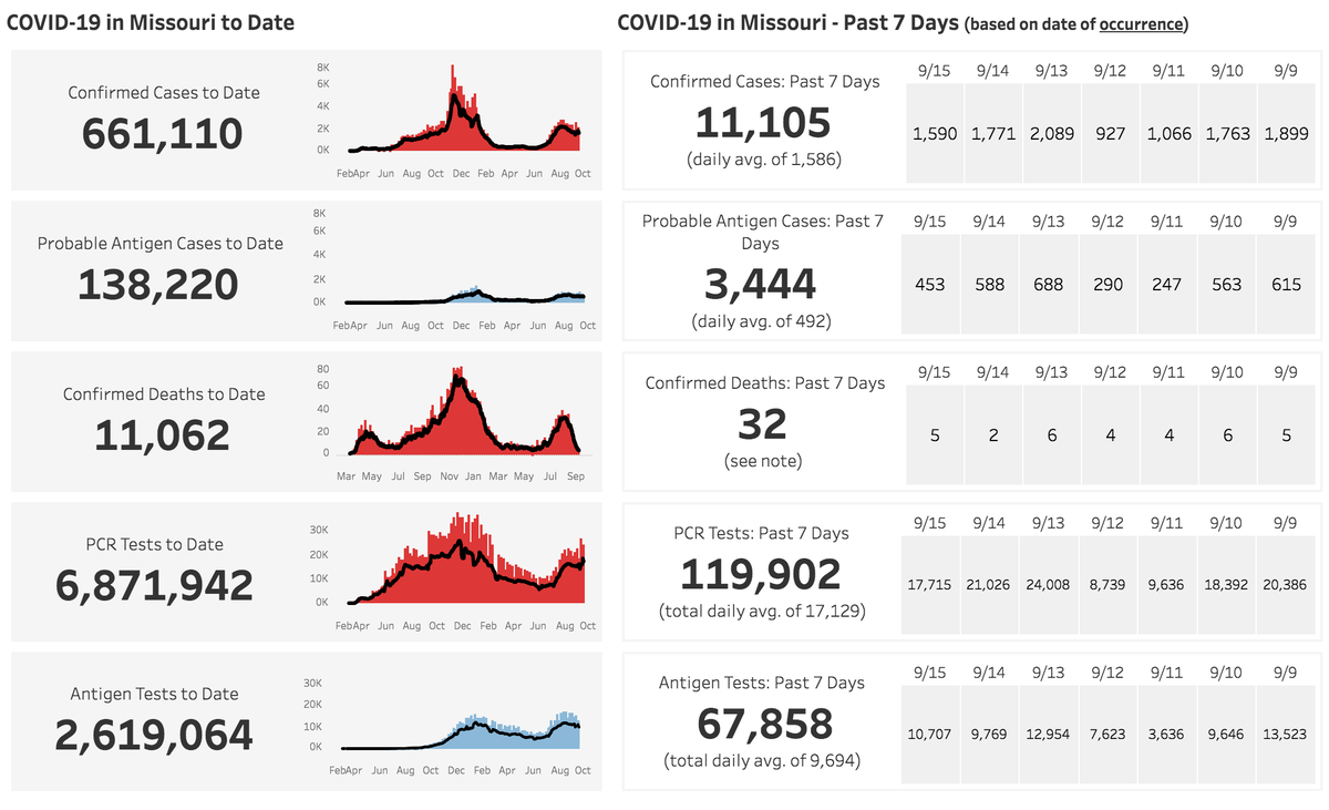 Missouri Department of Health and Human Services Covid-19 Numbers Sept. 18