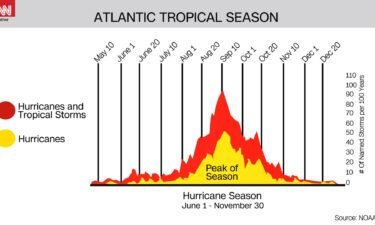 Friday is the statistical peak of hurricane season