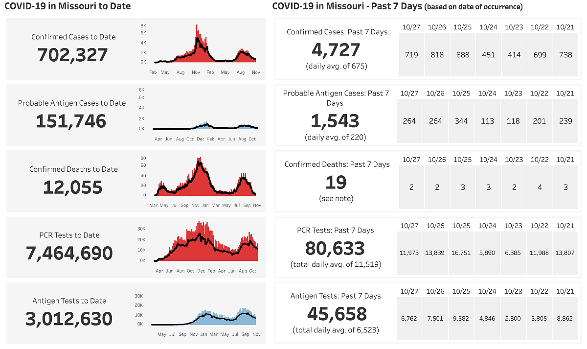 State health department COVID-19 dashboard on Oct. 30, 2021