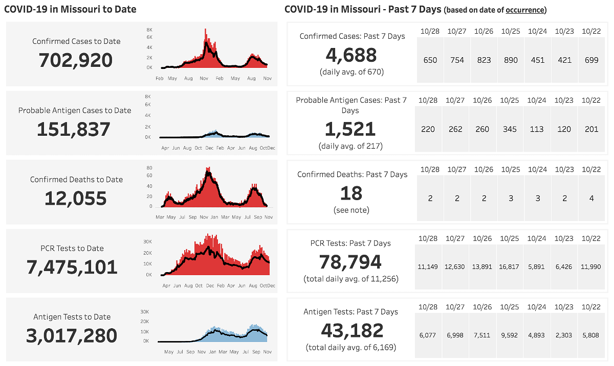 State health department COVID-19 dashboard on Oct. 31, 2021
