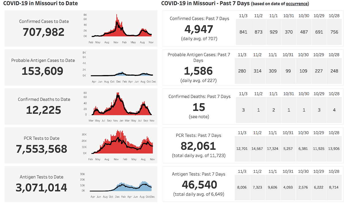 State health department COVID-19 dashboard on Nov. 6, 2021