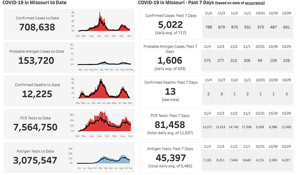 State health department COVID-19 dashboard on Nov. 7, 2021