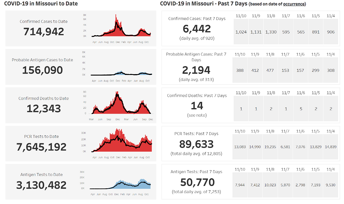 State health department COVID-19 dashboard on Nov. 13, 2021