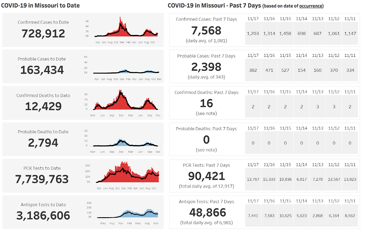 State health department COVID-19 dashboard on Nov. 20