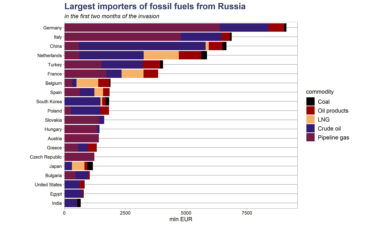 This graph by CREA shows the top 20 importers of Russian fossil fuels by valie in the two months since Russia's invasion of Ukraine. It uses data from Eurostat