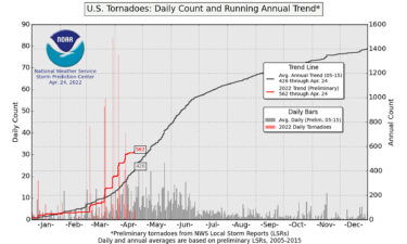 The red line indicates how far above normal the US is for tornadoes in 2022.