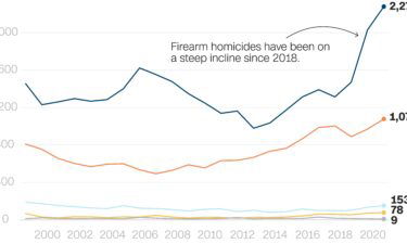 More child homicides and suicides by gun were recorded in 2021 than in any year since 1999.